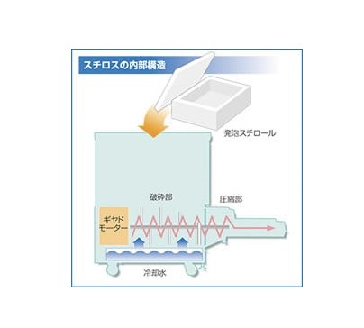 品牌：昱興科技 UMAXTECH 產品說明：回收保麗龍-熱壓輸出機     以攝氏150度的破碎與熱壓技術,將蓬鬆佔空間的保麗龍廢料,壓成結實的條狀 方便運輸與再生回收,進而廢料銷售獲利 產品規格 輸出量:80-100KG每小時 輸出口尺寸:30CMX30CM 輸出長度:建議1-3米(可自訂) 機台製作時間:4個月